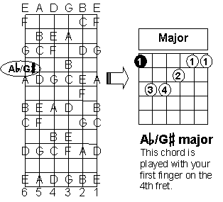 Ab major barre chord with neck diagram