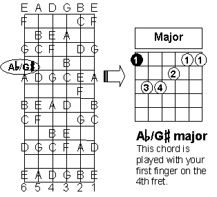 yankee doodle guitar chords