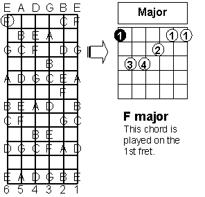 F major barre chord with neck diagram