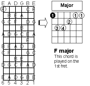 notes on a guitar neck diagram