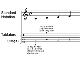 How to read tab figure 1 How to read guitar tab or tablature