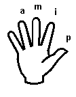 Finger picking diagram of right hand
