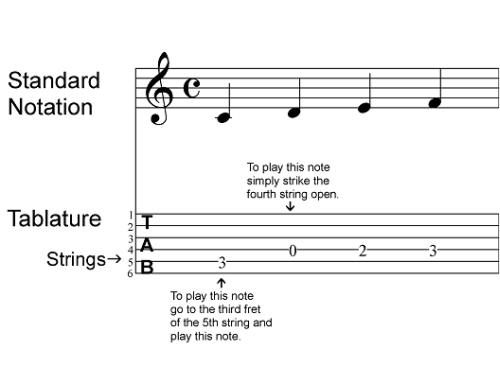 Play Guitar – How to Read Guitar Tab Part 1