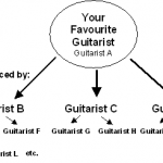 Circle of Guitar Player Influence