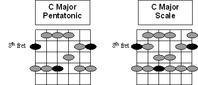 C major vs C major pentatonic scale fingerings