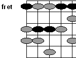 a minor scale with a minor barre chord 2