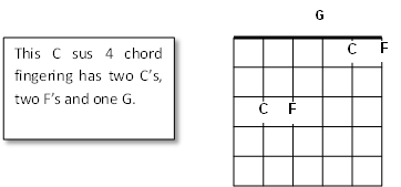 C sus 4 chord diagram for guitar