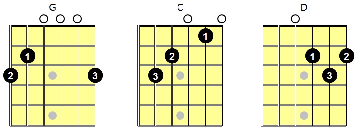 guitar chord strumming patterns