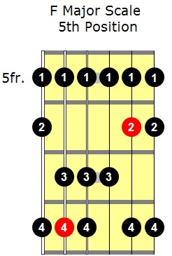 F major guitar scale fingering fifth position